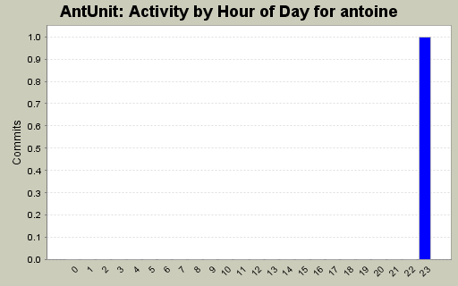 Activity by Hour of Day for antoine