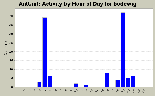 Activity by Hour of Day for bodewig