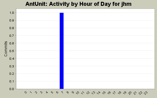 Activity by Hour of Day for jhm