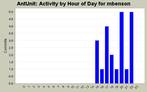 Activity by Hour of Day for mbenson