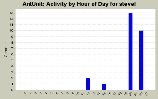 Activity by Hour of Day for stevel