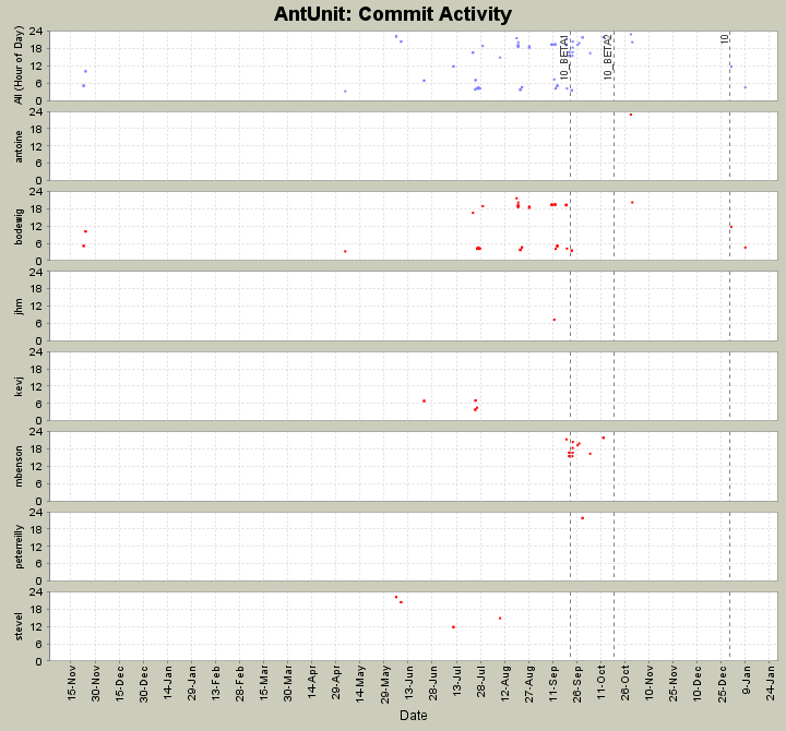 Commit Activity