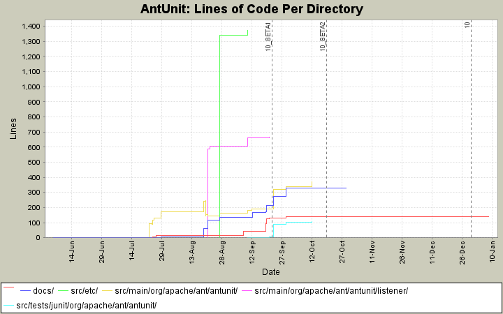 Lines of Code Per Directory