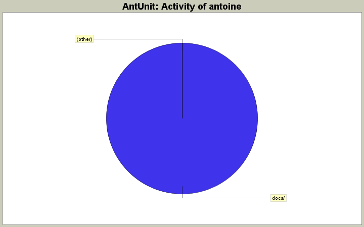 Activity of antoine