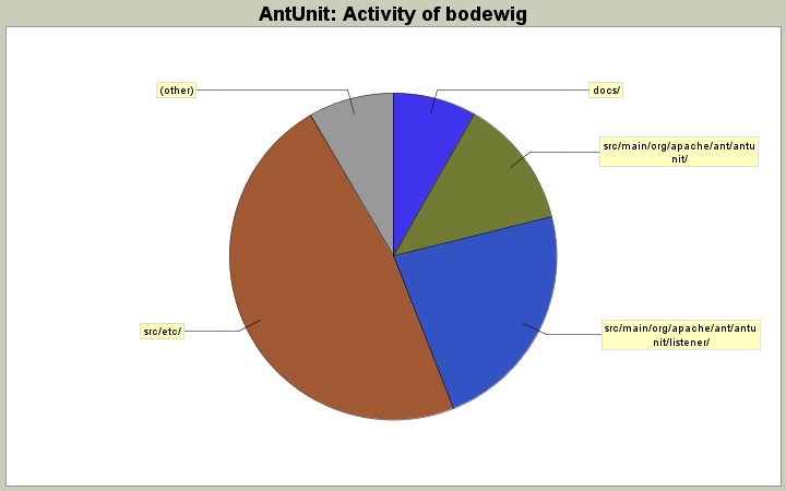 Activity of bodewig