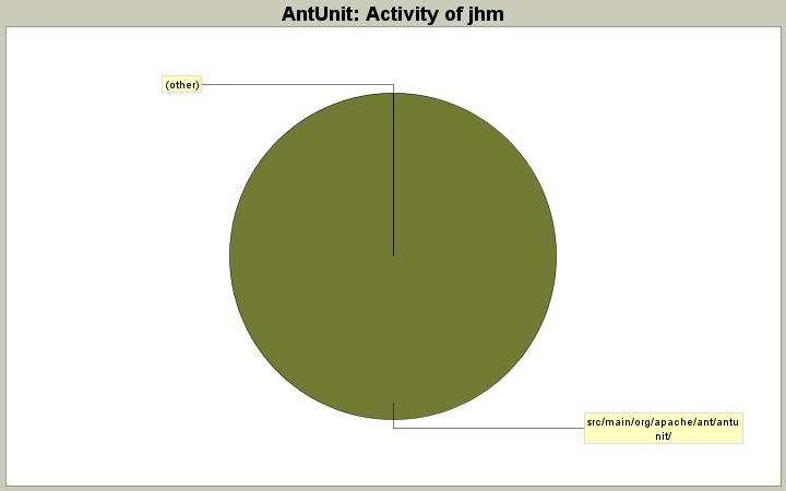 Activity of jhm