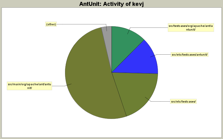 Activity of kevj