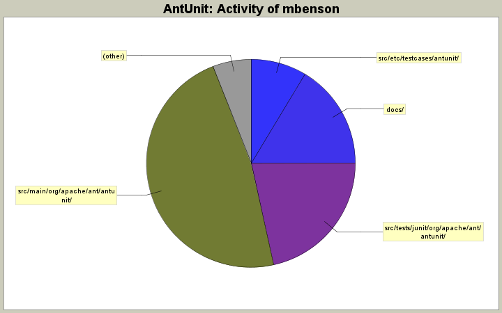 Activity of mbenson