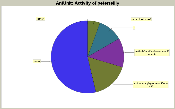 Activity of peterreilly