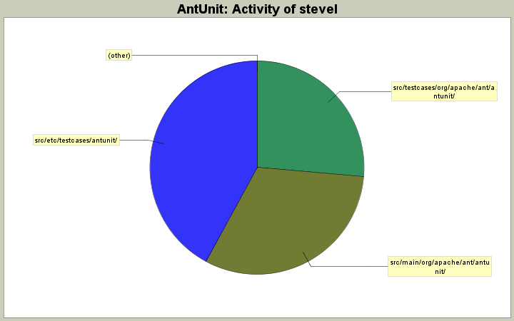 Activity of stevel