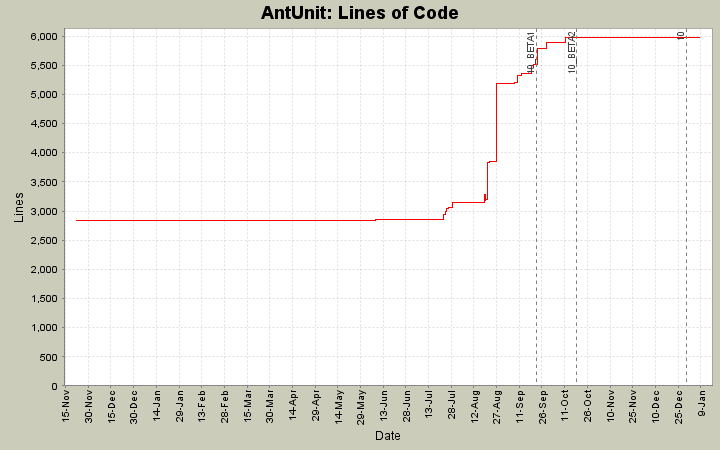 Lines of Code