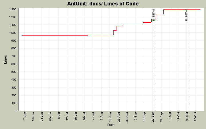 docs/ Lines of Code