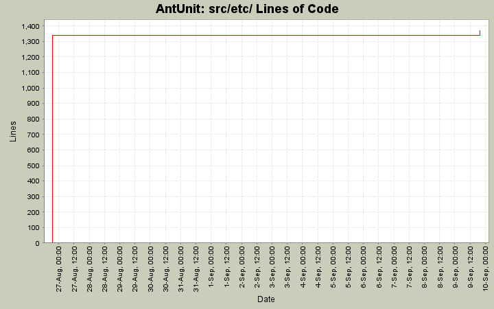 src/etc/ Lines of Code