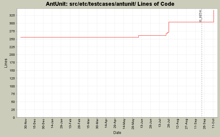 src/etc/testcases/antunit/ Lines of Code