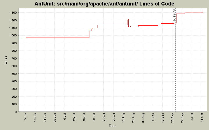 src/main/org/apache/ant/antunit/ Lines of Code