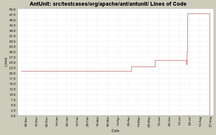 src/testcases/org/apache/ant/antunit/ Lines of Code