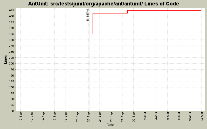 src/tests/junit/org/apache/ant/antunit/ Lines of Code