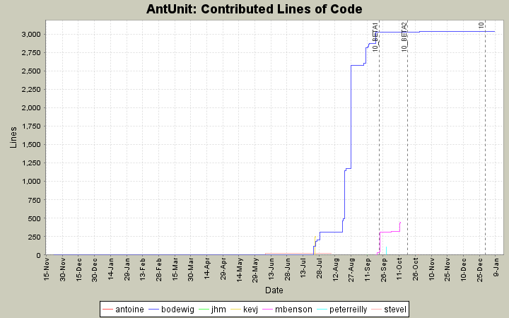 Contributed Lines of Code