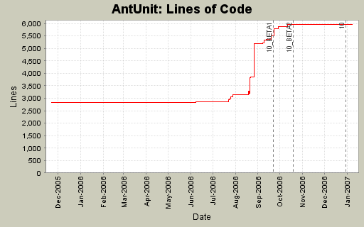 Lines of Code