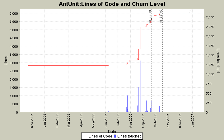 Lines of Code and Churn Level