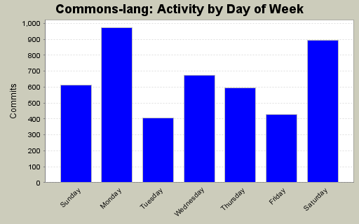 Activity by Day of Week