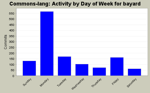 Activity by Day of Week for bayard