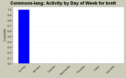 Activity by Day of Week for brett