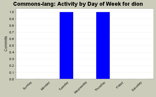 Activity by Day of Week for dion