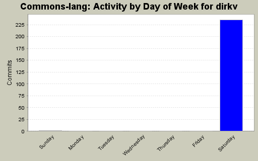 Activity by Day of Week for dirkv