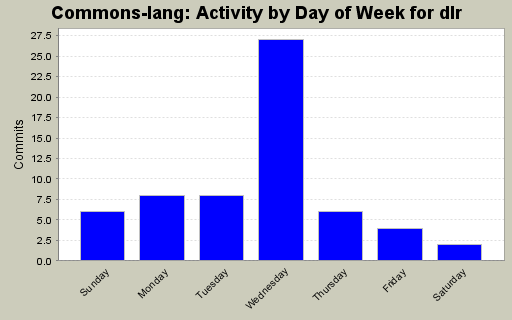 Activity by Day of Week for dlr