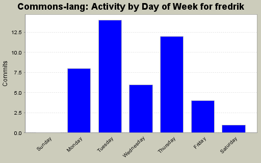 Activity by Day of Week for fredrik