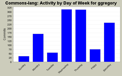 Activity by Day of Week for ggregory