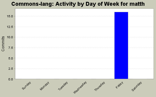 Activity by Day of Week for matth