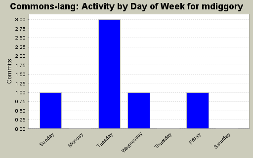 Activity by Day of Week for mdiggory