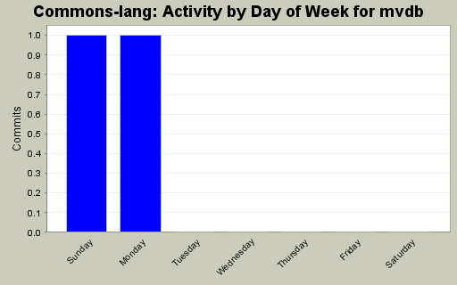 Activity by Day of Week for mvdb