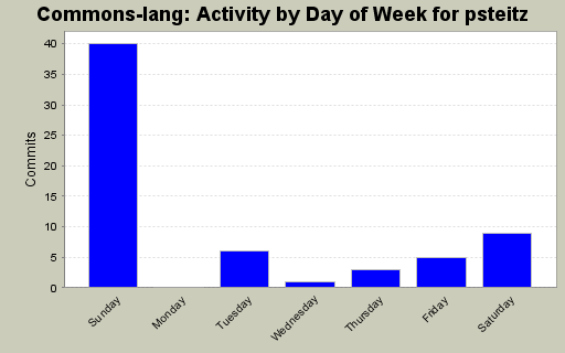 Activity by Day of Week for psteitz