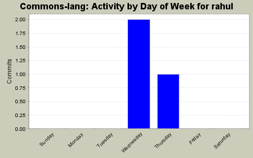 Activity by Day of Week for rahul