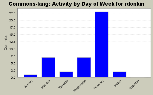 Activity by Day of Week for rdonkin