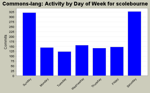 Activity by Day of Week for scolebourne