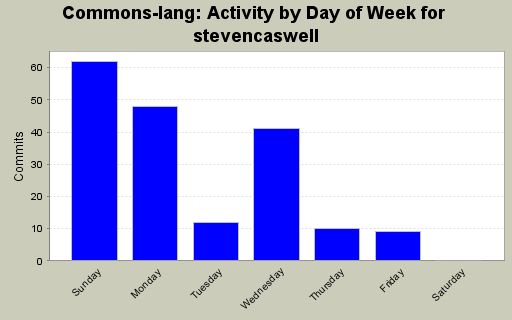 Activity by Day of Week for stevencaswell