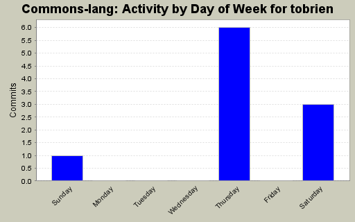 Activity by Day of Week for tobrien