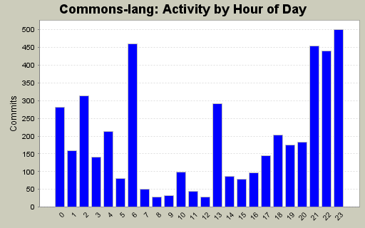 Activity by Hour of Day