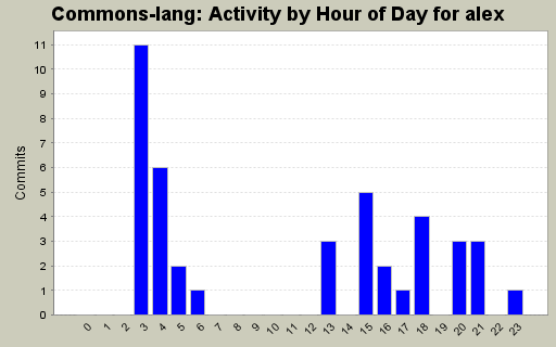 Activity by Hour of Day for alex