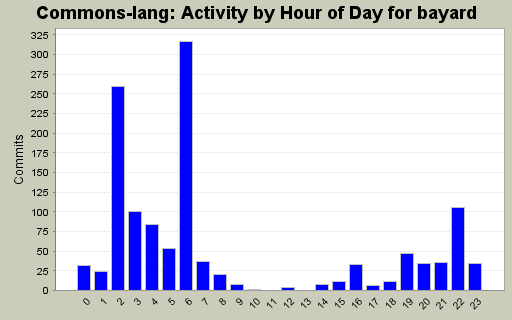 Activity by Hour of Day for bayard