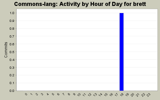 Activity by Hour of Day for brett