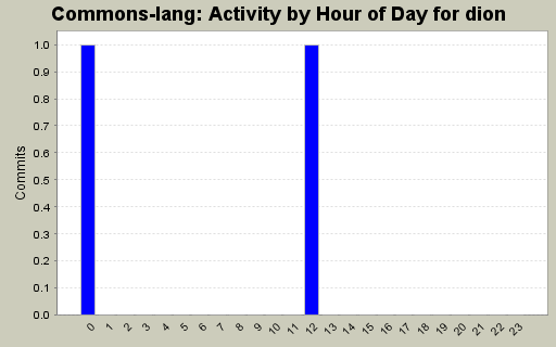 Activity by Hour of Day for dion