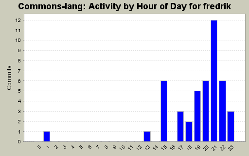 Activity by Hour of Day for fredrik