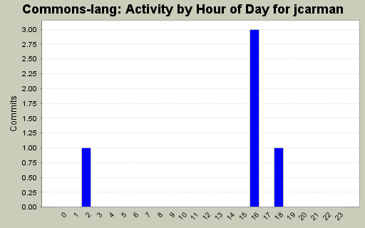 Activity by Hour of Day for jcarman