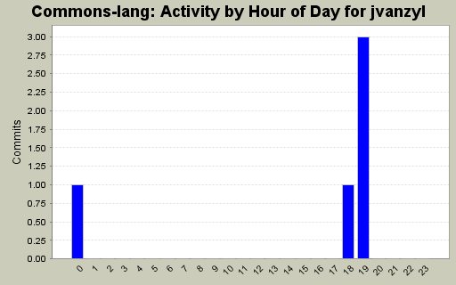 Activity by Hour of Day for jvanzyl