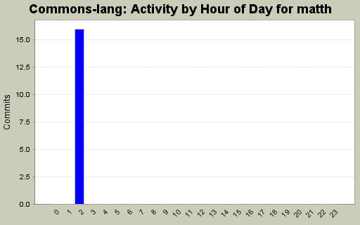 Activity by Hour of Day for matth